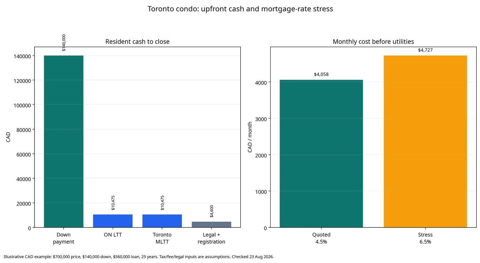 Two-panel CAD bar chart for a 700,000-dollar Toronto condo example. The left panel shows 140,000 dollars down payment, 10,475 Ontario land transfer tax, 10,475 Toronto municipal land transfer tax and 4,600 dollars illustrative legal and registration costs. The right panel compares 4,059 CAD monthly quoted cost at 4.5 percent with 4,727 CAD monthly stressed cost at 6.5 percent.