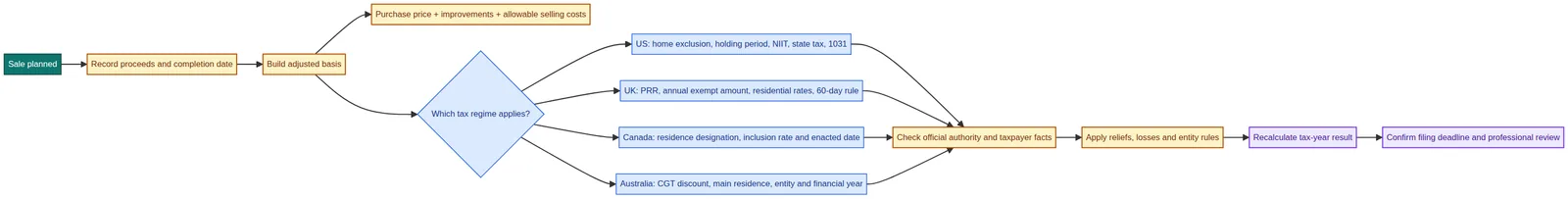 Decision flow for a property sale: record proceeds and completion date, build adjusted basis, choose the US, UK, Canada or Australia tax regime, check the official authority, apply reliefs and losses, recalculate the tax-year result, and confirm the filing deadline with professional review.