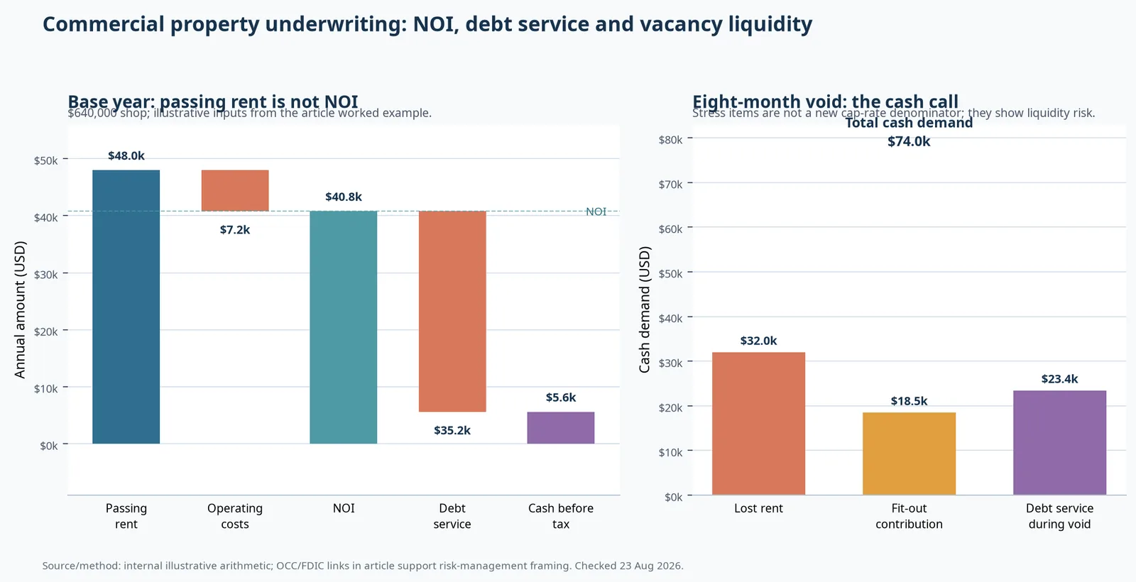 Two-panel commercial property chart: the left panel shows 48,000 dollars of passing rent reduced by 7,200 dollars of operating costs to 40,800 dollars NOI, then 35,175 dollars of annual debt service leaving 5,625 dollars before tax; the right panel shows an eight-month vacancy cash demand of 32,000 dollars lost rent, 18,500 dollars fit-out contribution and 23,450 dollars debt service, totaling 73,950 dollars.