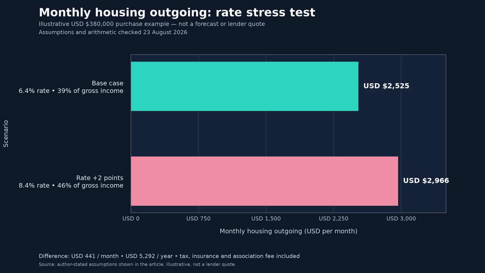 Bar chart comparing the illustrative monthly housing outgoing of USD $2,525 at a 6.4 percent rate with USD $2,966 after a two-point rate increase on the article's USD $380,000 purchase example.