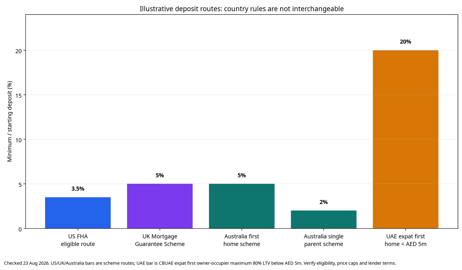 Bar chart of illustrative starting deposit routes checked 23 August 2026: US FHA 3.5 percent, UK Mortgage Guarantee Scheme 5 percent, Australia first-home scheme 5 percent, Australia single-parent scheme 2 percent and UAE expat first owner-occupier below AED 5 million 20 percent. The bars represent different official routes and are not directly interchangeable.