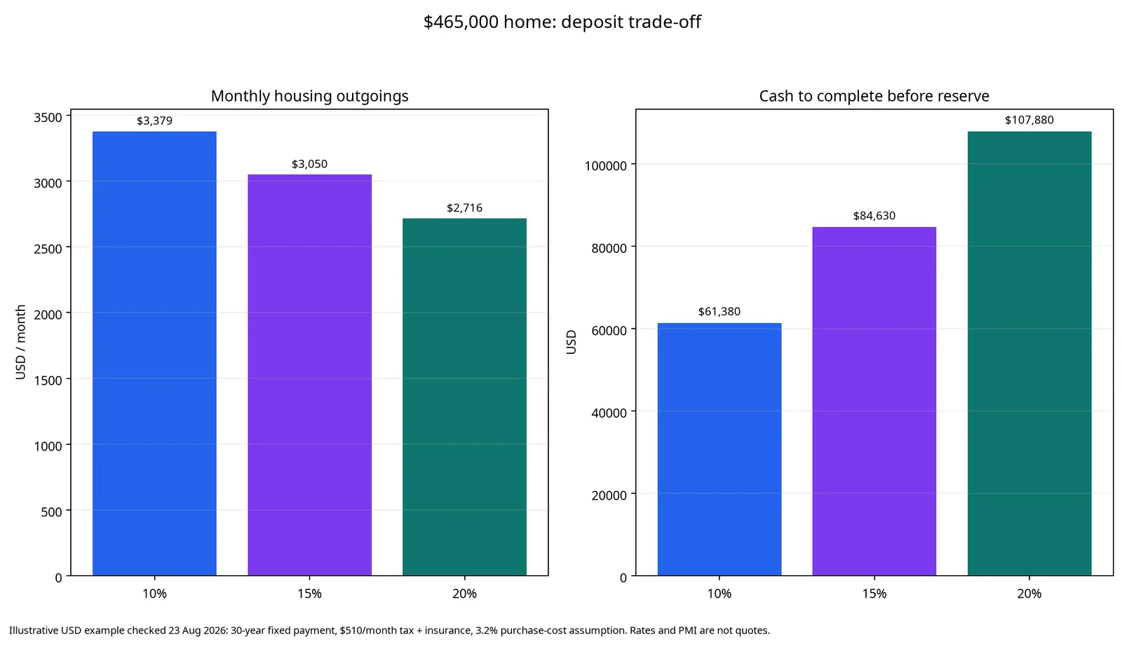 Two-panel bar chart for an illustrative 465,000-dollar home. The left panel compares monthly outgoings of 3,379 dollars at 10 percent down, 3,050 dollars at 15 percent down and 2,716 dollars at 20 percent down. The right panel compares cash to complete before reserve: 61,380 dollars, 84,630 dollars and 107,880 dollars respectively.