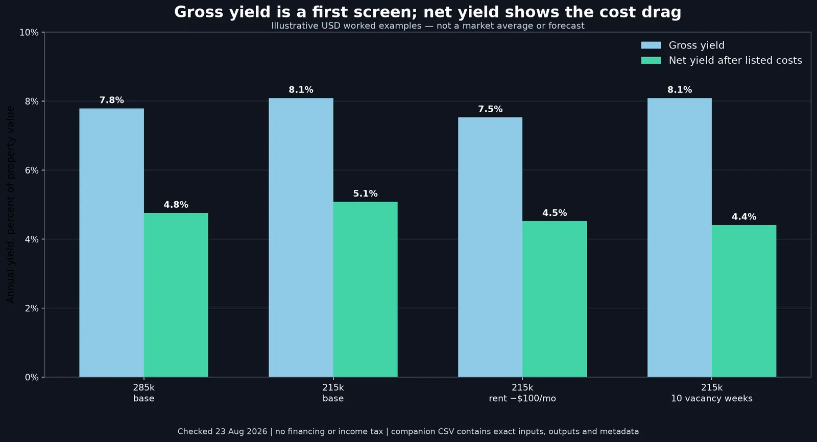 Bar chart comparing gross and net rental yield for a 285,000-dollar flat, a 215,000-dollar flat, and two sensitivity cases. Gross yields are 7.8%, 8.1%, 7.5% and 8.1%; net yields after listed operating costs are 4.8%, 5.1%, 4.5% and 4.4%.