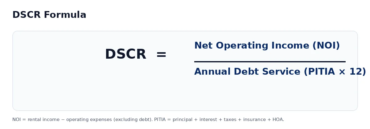 DSCR formula: Qualifying Property Income divided by Qualifying Debt Service equals DSCR