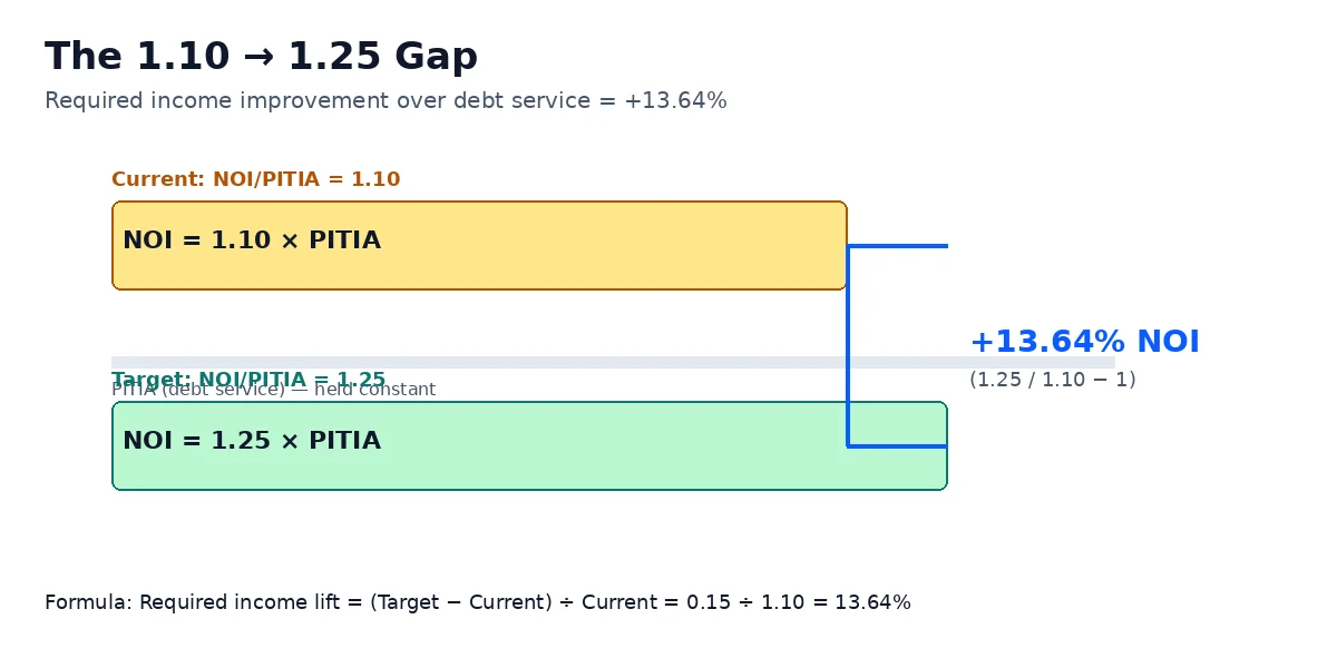 Two bars showing the DSCR gap between 1.10 and 1.25, with 13.6 percent rent increase or 12 percent PITIA reduction annotations