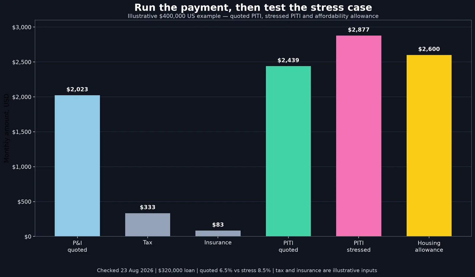 Bar chart for a simplified 400,000-dollar US home example. It shows quoted principal and interest of 2,023 dollars per month, tax of 333 dollars, insurance of 83 dollars, quoted full PITI of 2,439 dollars, stressed full PITI of 2,877 dollars at 8.5%, and a 2,600-dollar housing allowance.