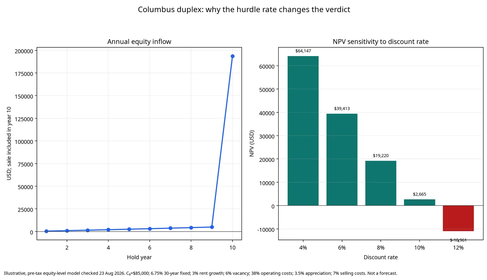 Two-panel chart for a hypothetical Columbus duplex. The left line shows annual equity inflow rising modestly in years 1 through 9 and jumping to about 194,000 dollars in year 10 when sale proceeds are included. The right bars show NPV of about 64,147 dollars at a 4% discount rate, 39,413 dollars at 6%, 19,220 dollars at 8%, 2,665 dollars at 10%, and negative 10,961 dollars at 12%.
