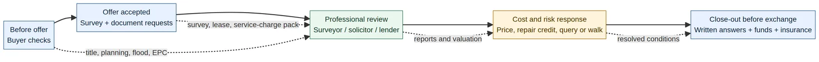 A five-stage property due-diligence workflow: before-offer buyer checks lead to offer accepted with survey and document requests, then professional review by surveyor, solicitor and lender, then cost and risk response by price, repair credit, query or walk, and finally close-out before exchange with written answers, funds and insurance.