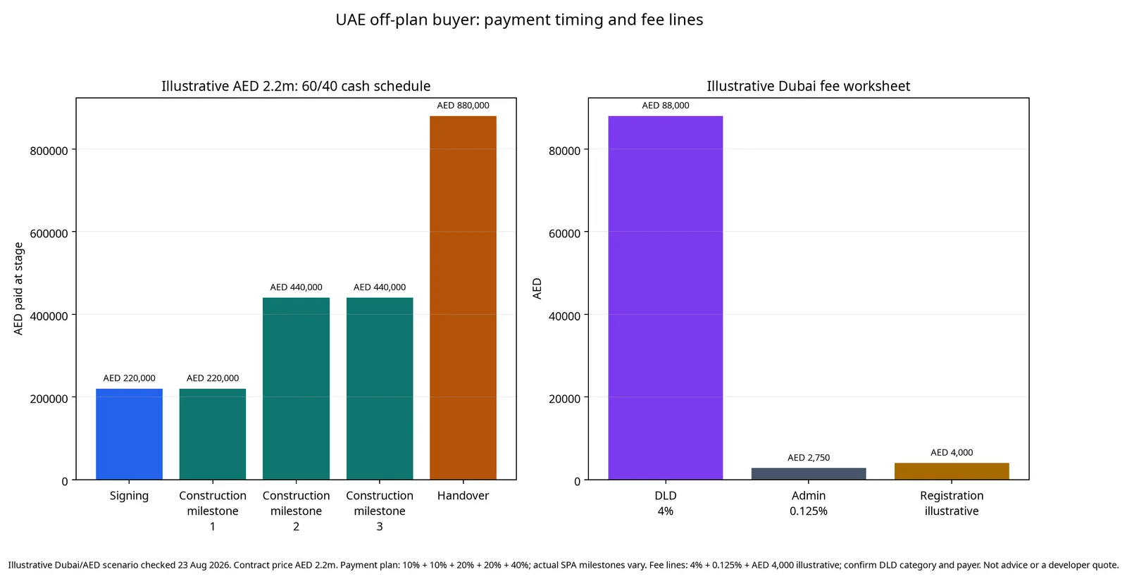 Two-panel deterministic Dubai example. The left panel shows an AED 2.2 million illustrative off-plan price split into 10 percent signing, 10 percent construction milestone 1, 20 percent construction milestone 2, 20 percent construction milestone 3 and 40 percent handover. The right panel shows illustrative fee lines of AED 88,000 at 4 percent, AED 2,750 at 0.125 percent and AED 4,000 registration.