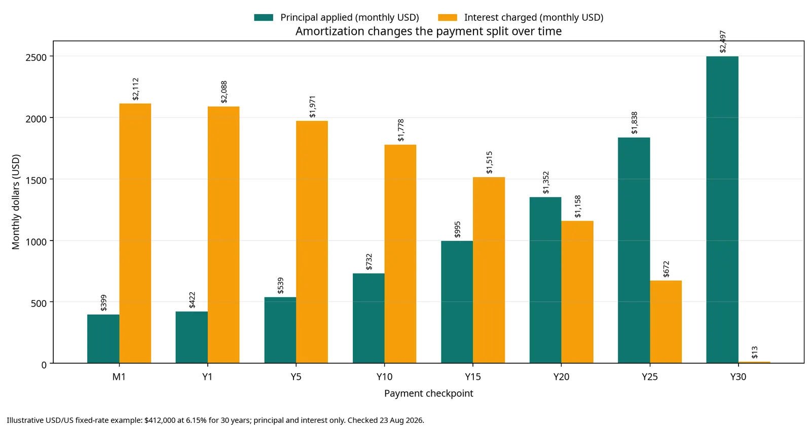 Grouped bar chart in monthly US dollars for a 412,000-dollar fixed-rate mortgage at 6.15 percent over 30 years. At month one and year one, interest bars are much taller than principal bars; by year 20 the principal bar is taller; by year 30 principal dominates and interest is nearly zero.
