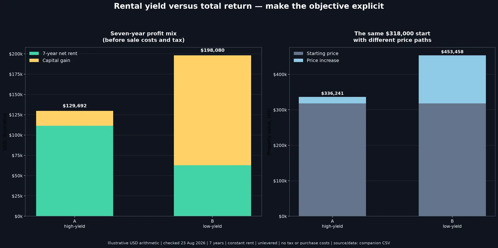 Two-panel chart comparing two illustrative USD properties bought for $318,000. Property A's seven-year profit is mostly net rent with a smaller capital gain, while Property B's lower rent is outweighed by a larger illustrative price increase; the right panel shows ending values of $336,241 for A and $453,458 for B.