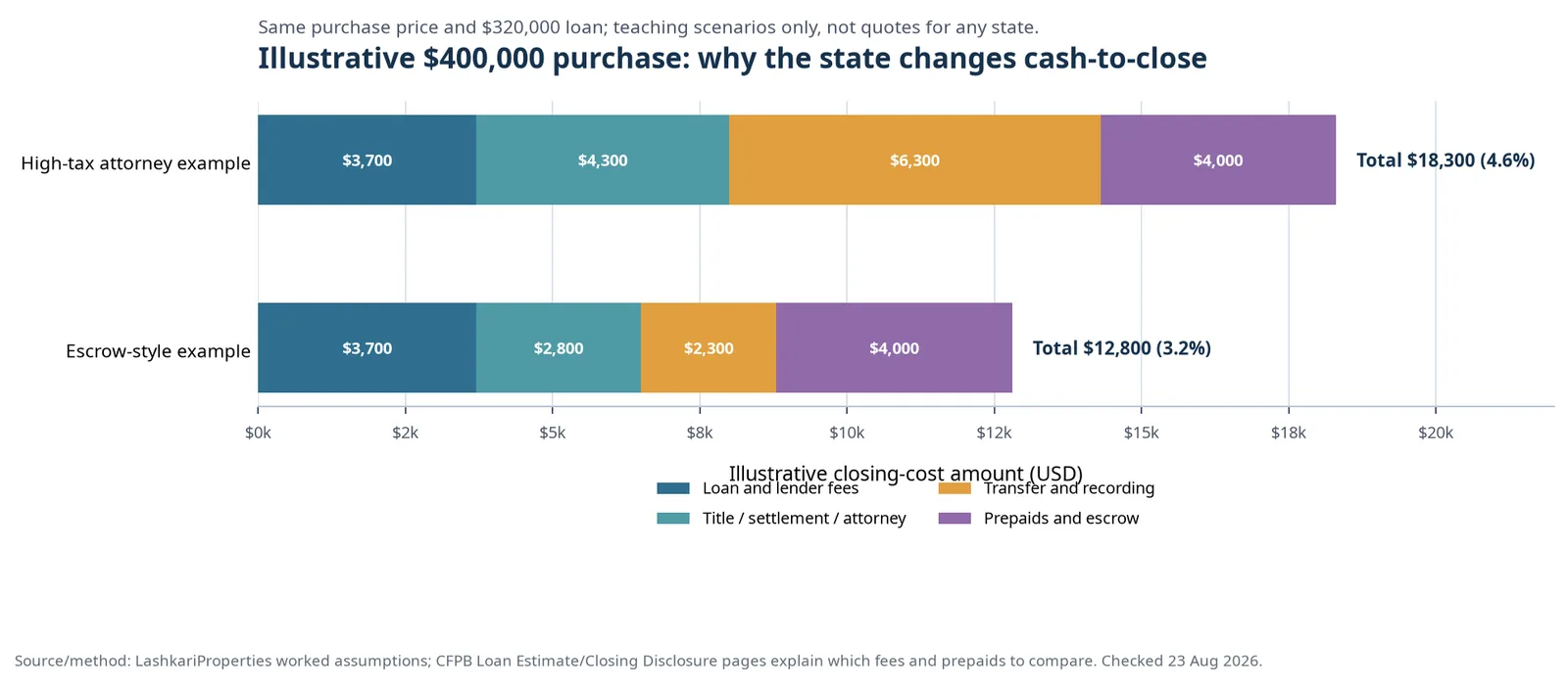 Stacked horizontal bars comparing illustrative closing costs for the same 400,000 dollar purchase: an escrow-style example totals 12,800 dollars and a high-tax attorney-style example totals 18,300 dollars; categories are lender fees, title or settlement, transfer or recording and prepaids or escrow.