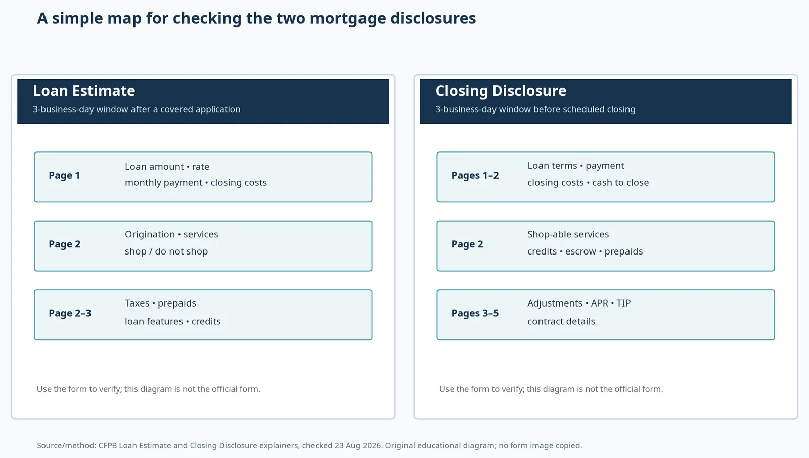 Original simplified two-panel map showing when a borrower receives a Loan Estimate and Closing Disclosure and which pages contain loan terms, closing costs, shop-able services, credits, prepaids, adjustments and contract details.