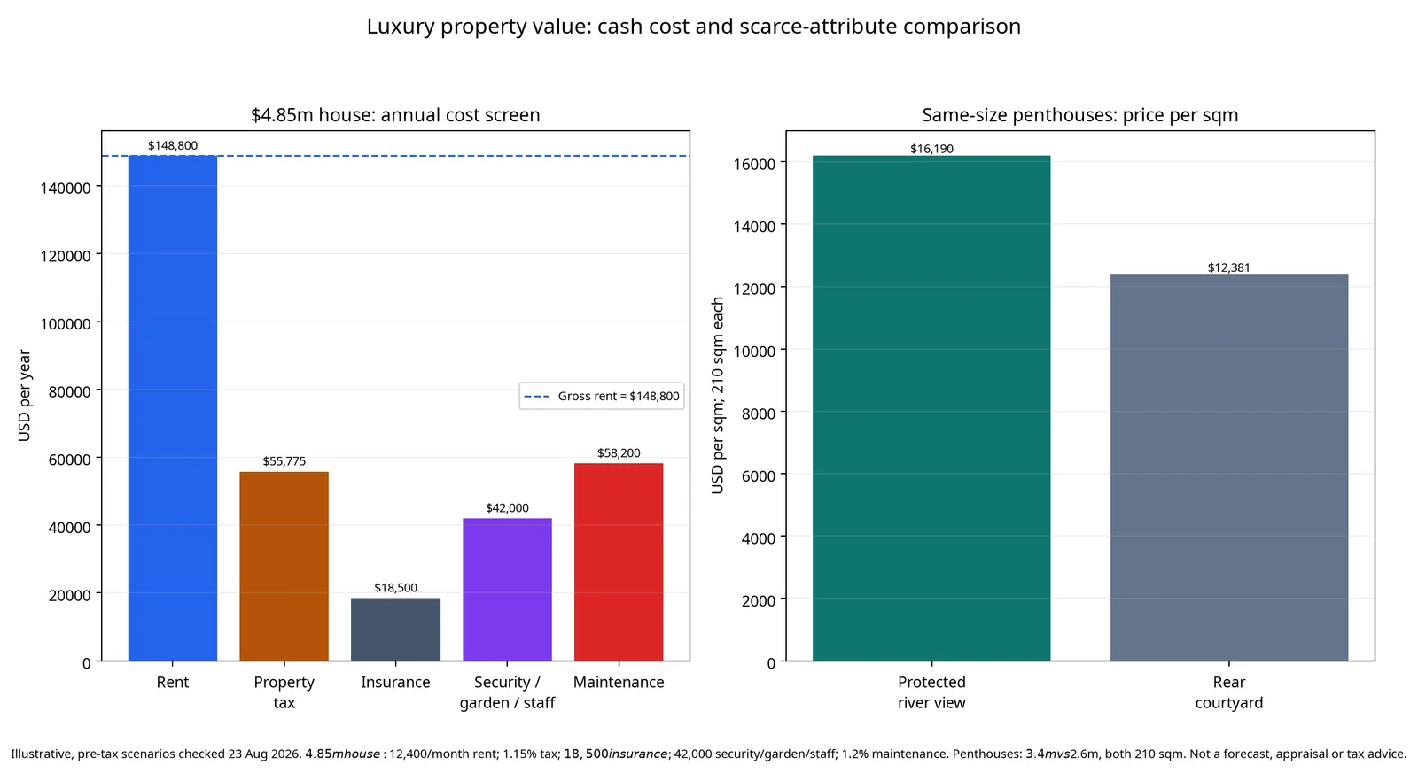 Two-panel deterministic illustration. The left chart compares 148,800 dollars of annual gross rent with annual property tax of 55,775, insurance of 18,500, security garden and staff of 42,000, and maintenance of 58,200 for a hypothetical 4.85 million dollar house. The right chart compares two 210-square-metre penthouses: a 3.4 million dollar protected river-view home at about 16,190 dollars per square metre and a 2.6 million dollar rear-courtyard home at about 12,381 dollars per square metre.