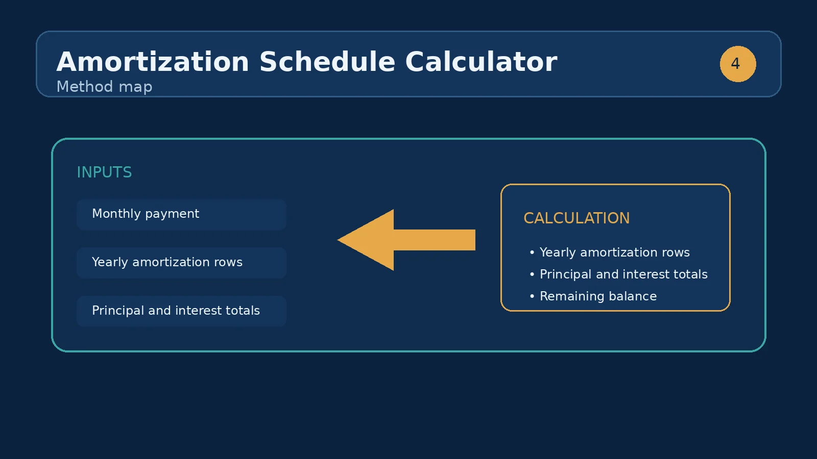 Illustrative remaining loan balance declining over a 30-year amortization timeline