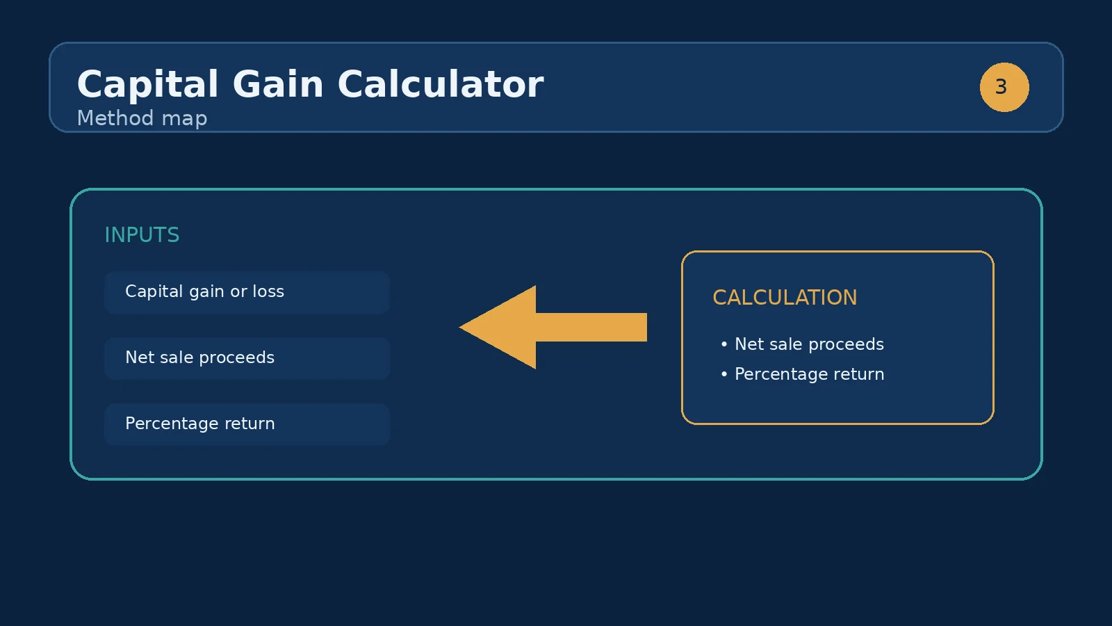 Diagram showing net proceeds minus total cost basis producing a capital gain
