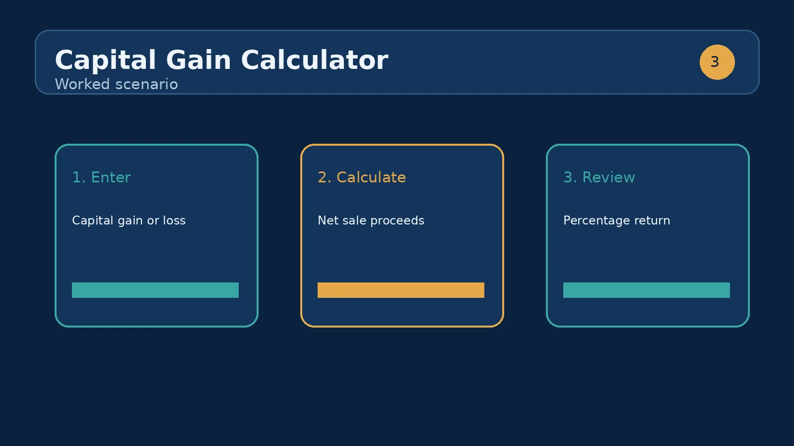 Four input boxes flowing into cost basis, net proceeds, gain, and gain percentage