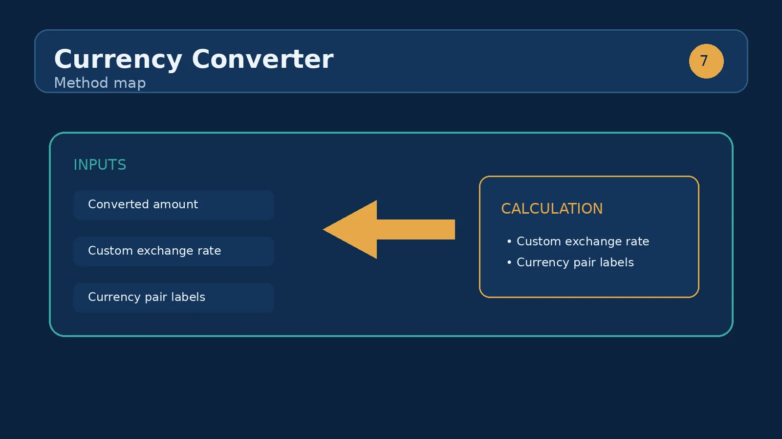 Illustration showing 100,000 USD multiplied by a 0.9200 exchange rate to produce 92,000 EUR