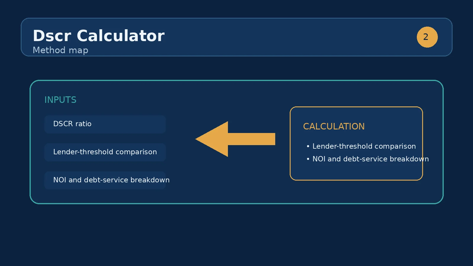 Diagram showing DSCR as net operating income divided by annual debt service