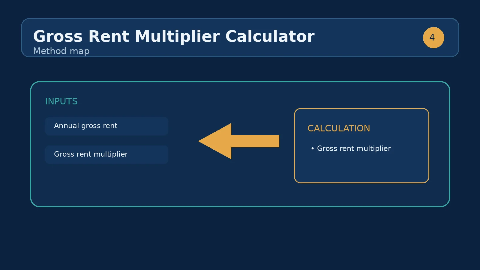 Gross rent multiplier comparison showing property price divided by annual gross rent