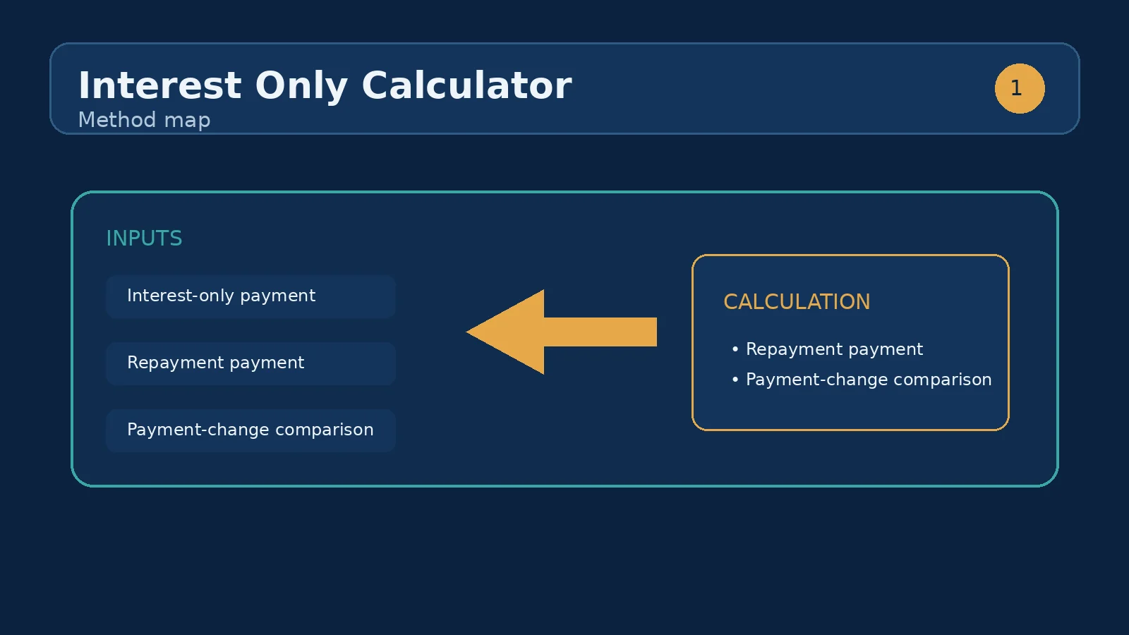 Diagram showing a level interest-only payment followed by a higher principal-and-interest payment