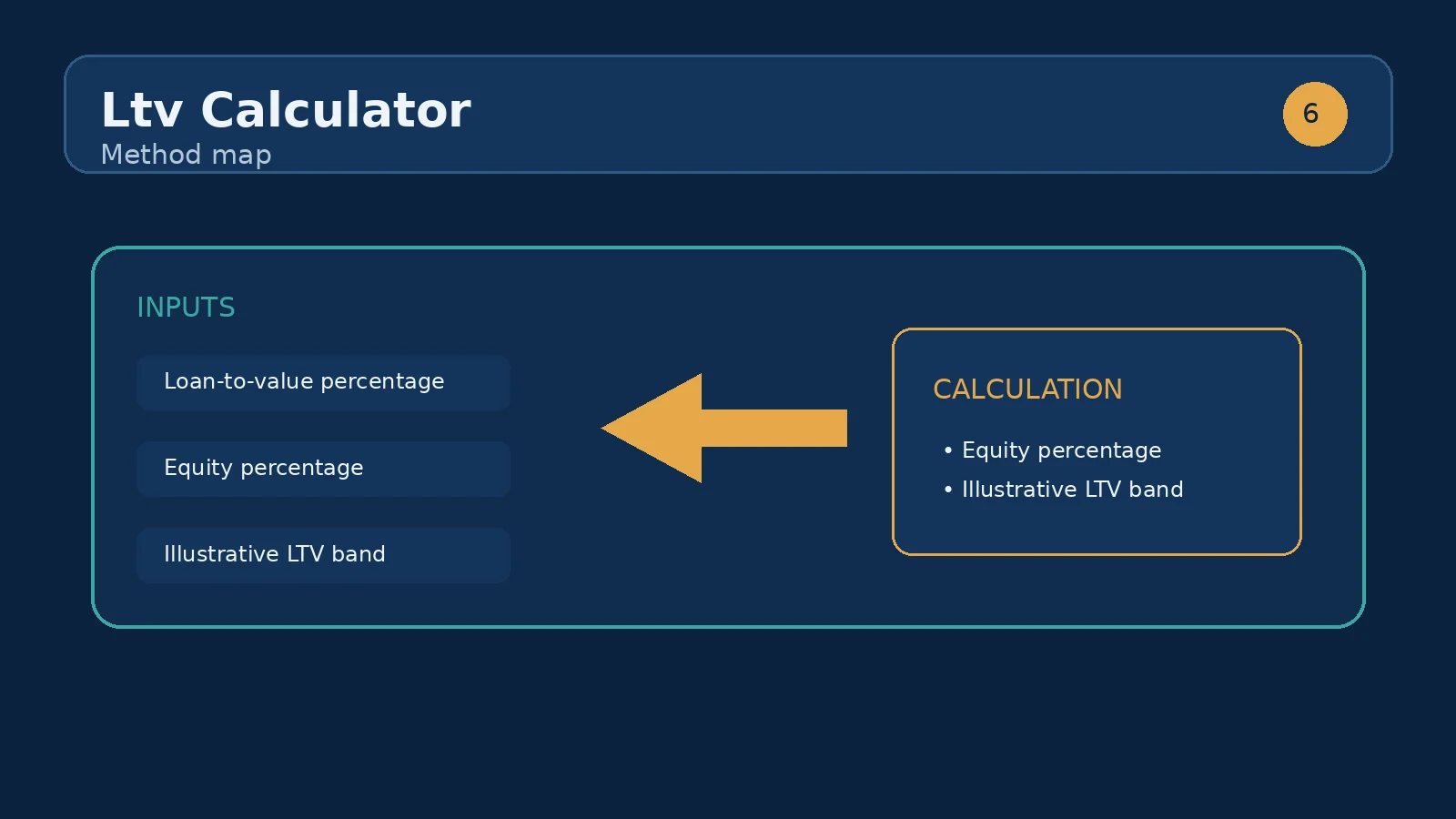 Loan amount divided by property value produces an 80 percent loan-to-value result with 20 percent equity