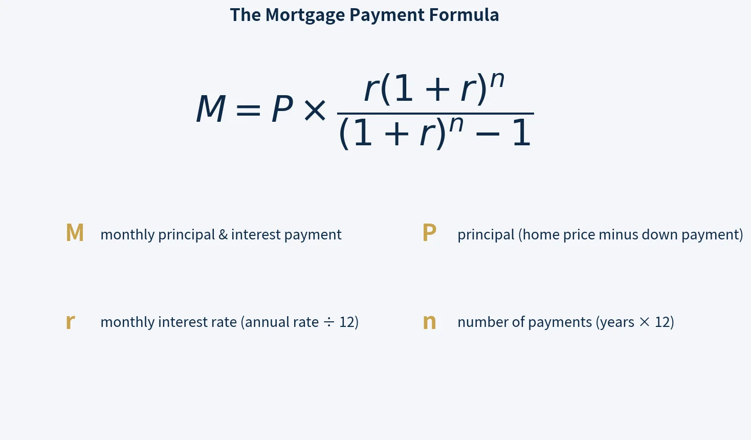 Mortgage calculator overview separating loan payment from taxes insurance PMI and HOA