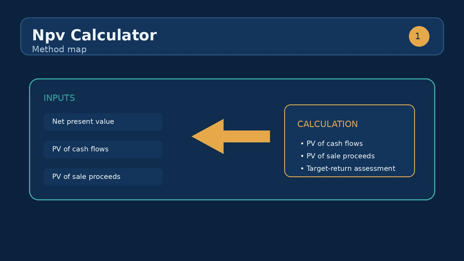 Timeline showing annual cash flows and sale proceeds converted into present value