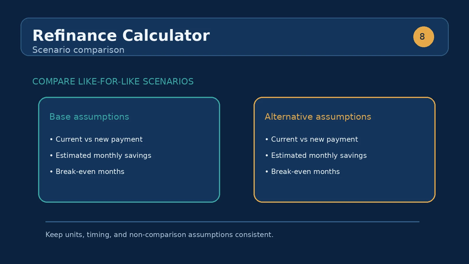 Refinance result panel highlighting monthly saving, break-even, payments, and lifetime saving