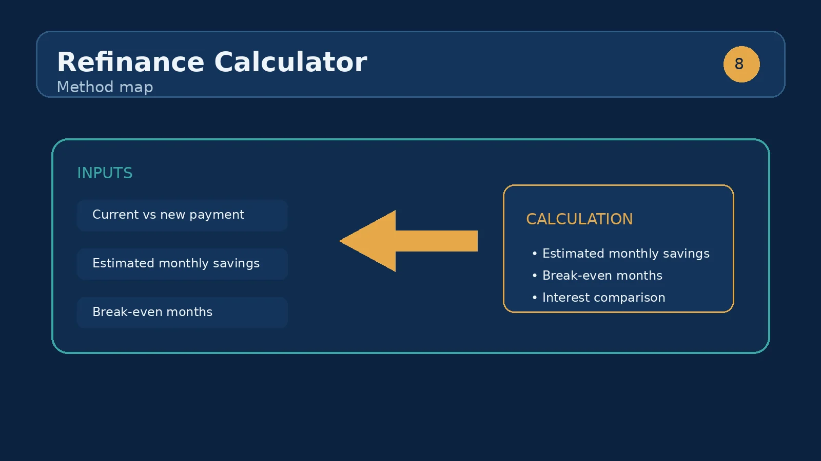 Comparison of current and new mortgage payments with a break-even timeline