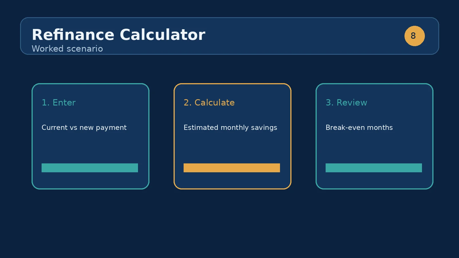 Timeline showing refinance costs recovered through monthly payment savings