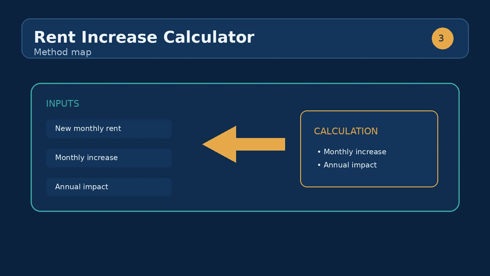 Diagram showing current rent and proposed percentage flowing to new monthly rent, monthly increase, and extra per year