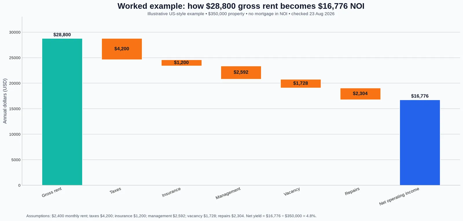 Waterfall-style expense bridge showing 28,800 dollars of gross rent reduced by taxes, insurance, management, vacancy and repairs to 16,776 dollars of net operating income; all amounts are annual USD assumptions.