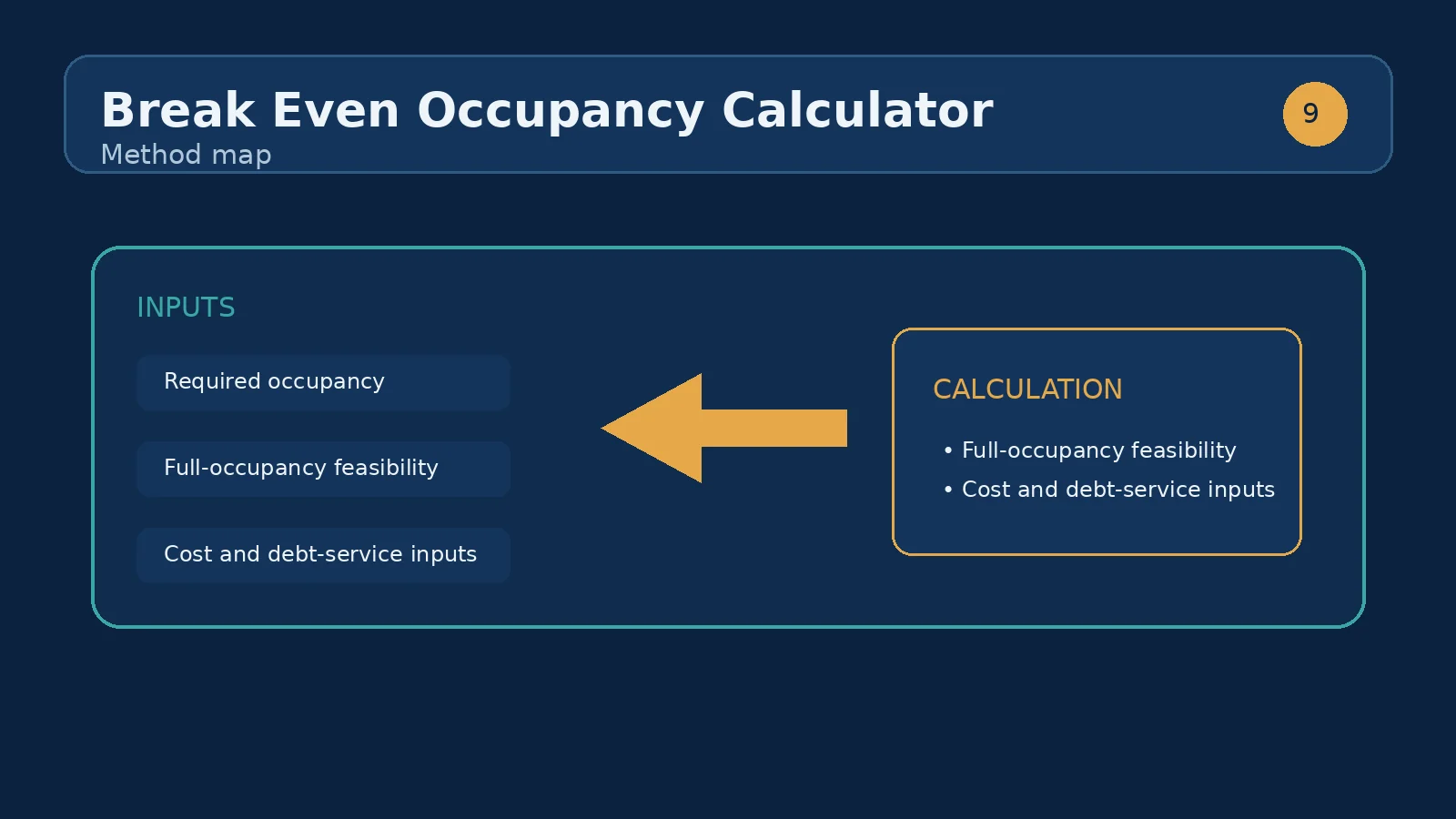 Line chart illustrating rent capacity and the occupancy threshold needed to cover monthly costs