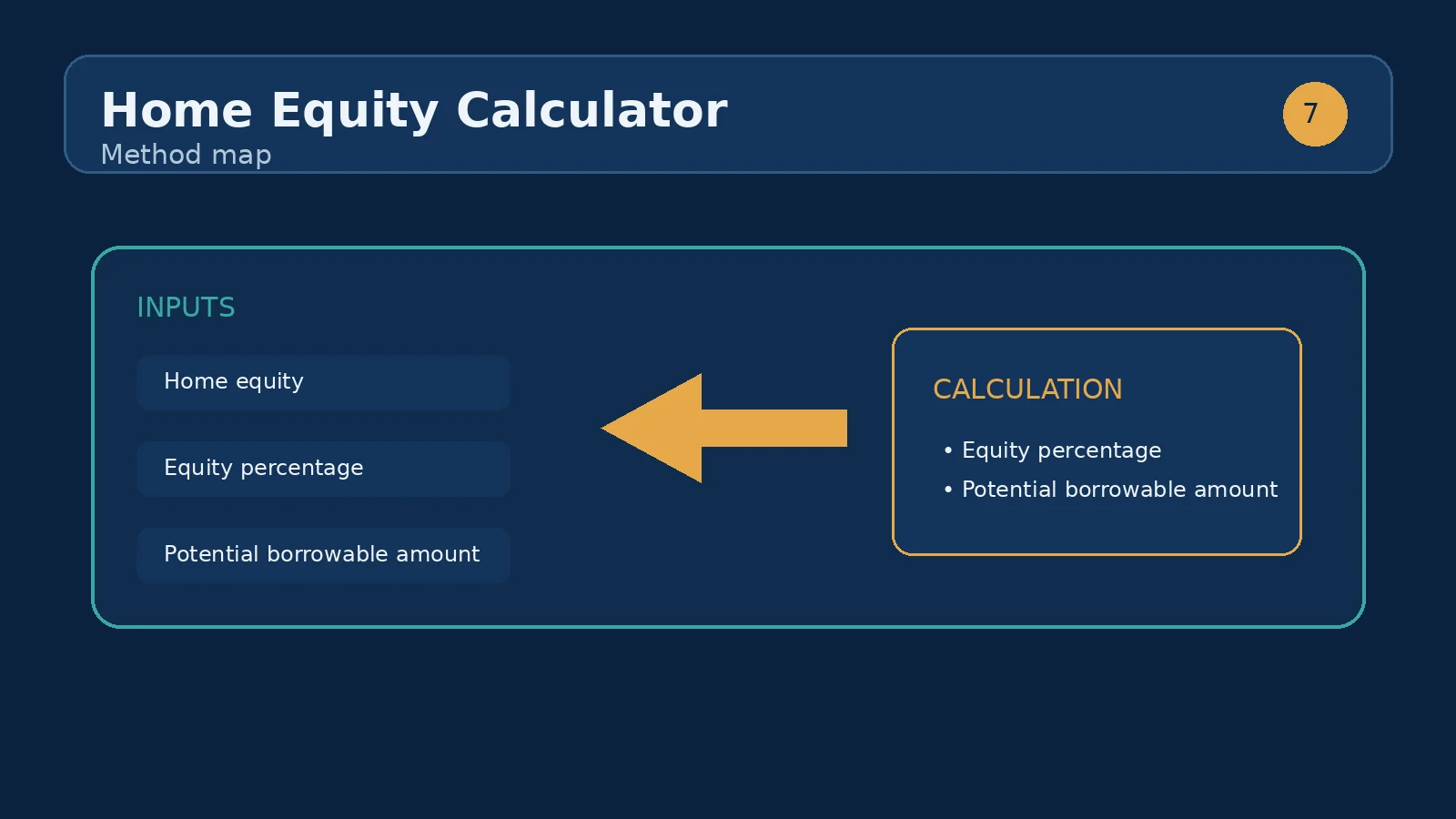 Diagram showing home value less mortgage balance as equity and a maximum LTV ceiling for potential borrowing