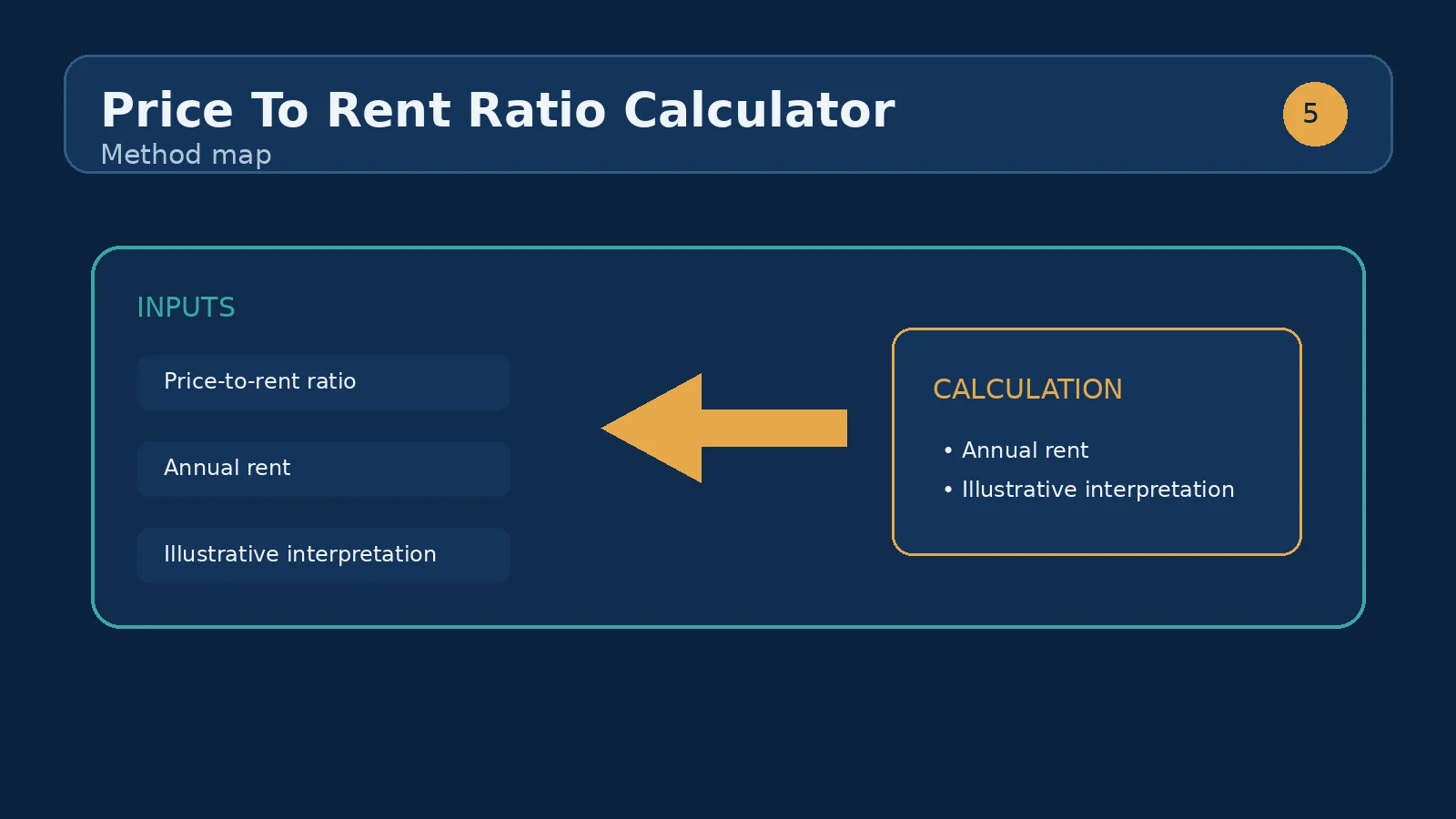 Property price divided by annual comparable rent to produce a price-to-rent ratio