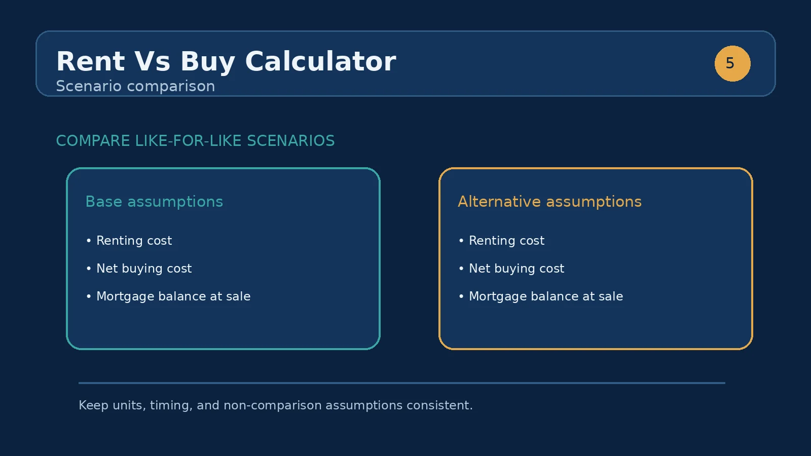 Diagram of rent growth, home appreciation, maintenance, and selling-cost assumptions