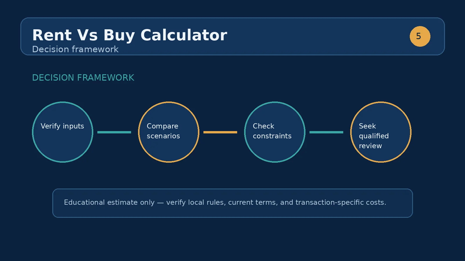 Illustrative comparison result list showing rent cost, buy cost, sale proceeds, and mortgage balance