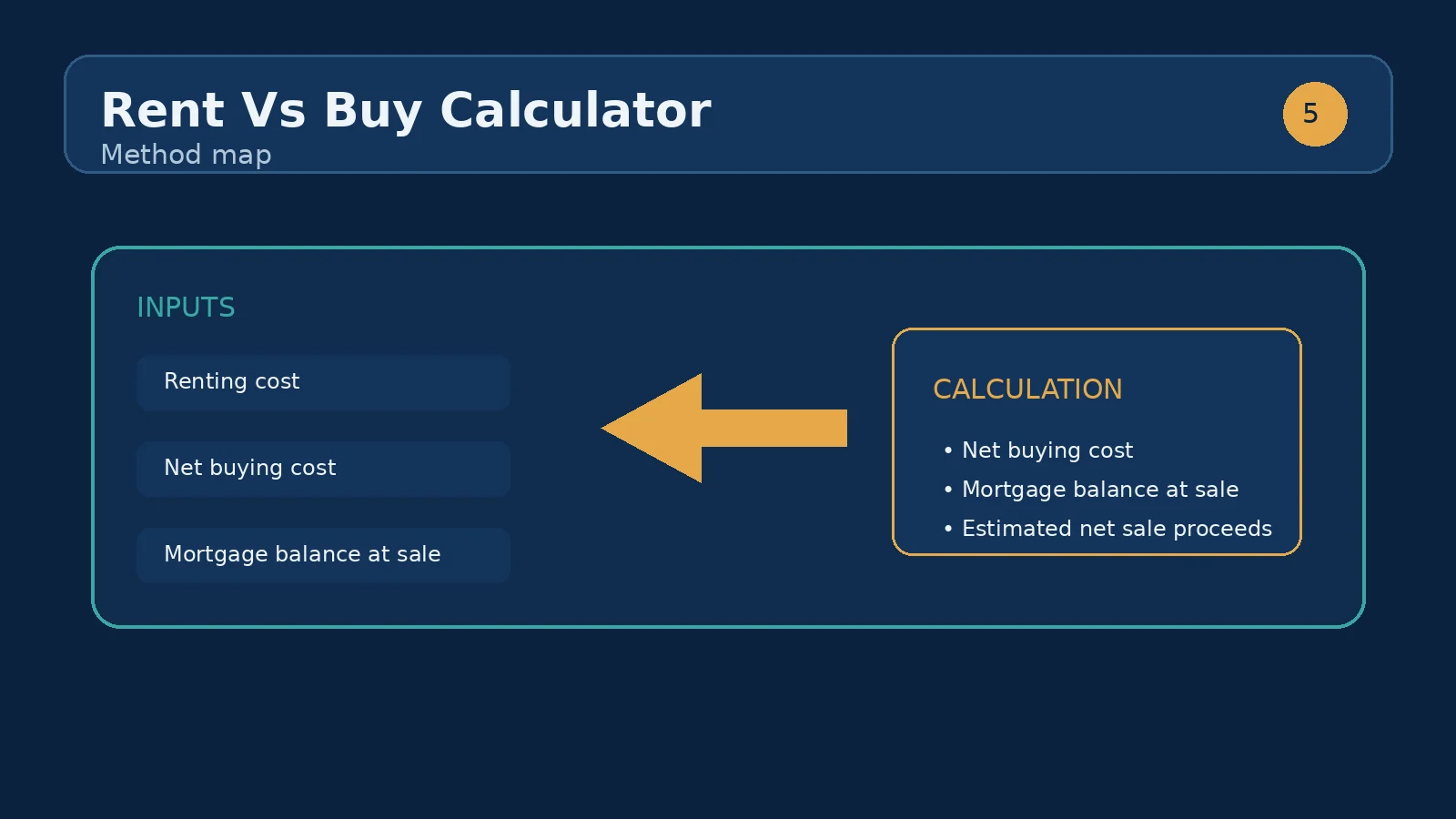 Illustration comparing rent payments with home ownership costs over a planned stay