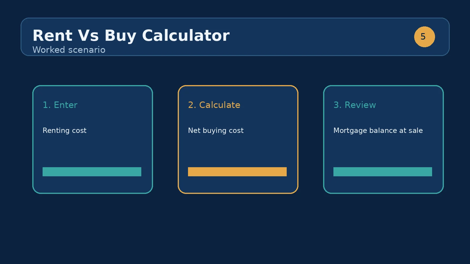 Calculator input fields for rent, home price, down payment, rate, term, stay length, and selling costs