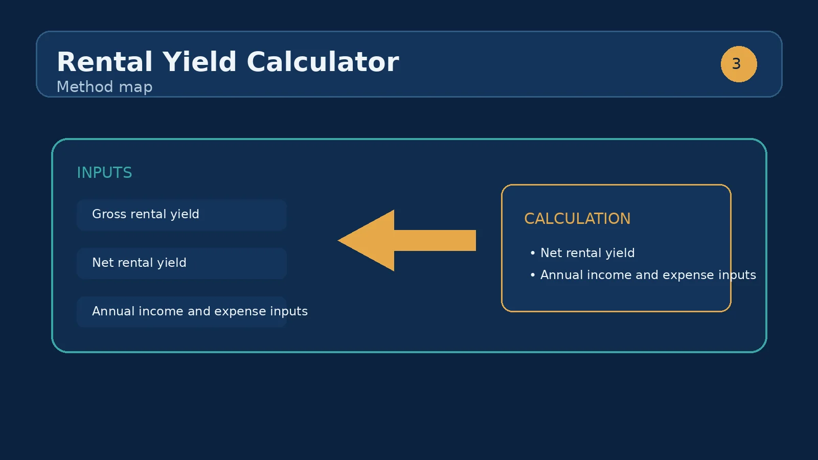 Rental yield calculation connecting property value, monthly rent, and annual expenses to gross and net yield