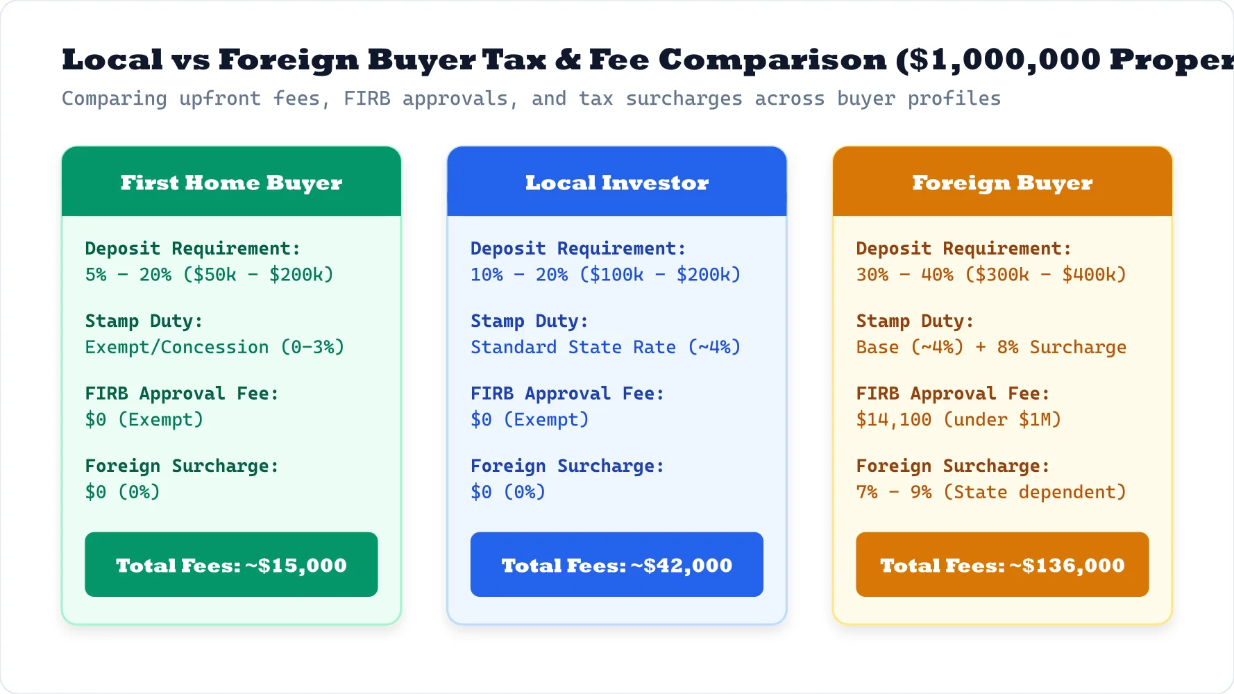 Local vs Foreign Buyer Tax Comparison Matrix