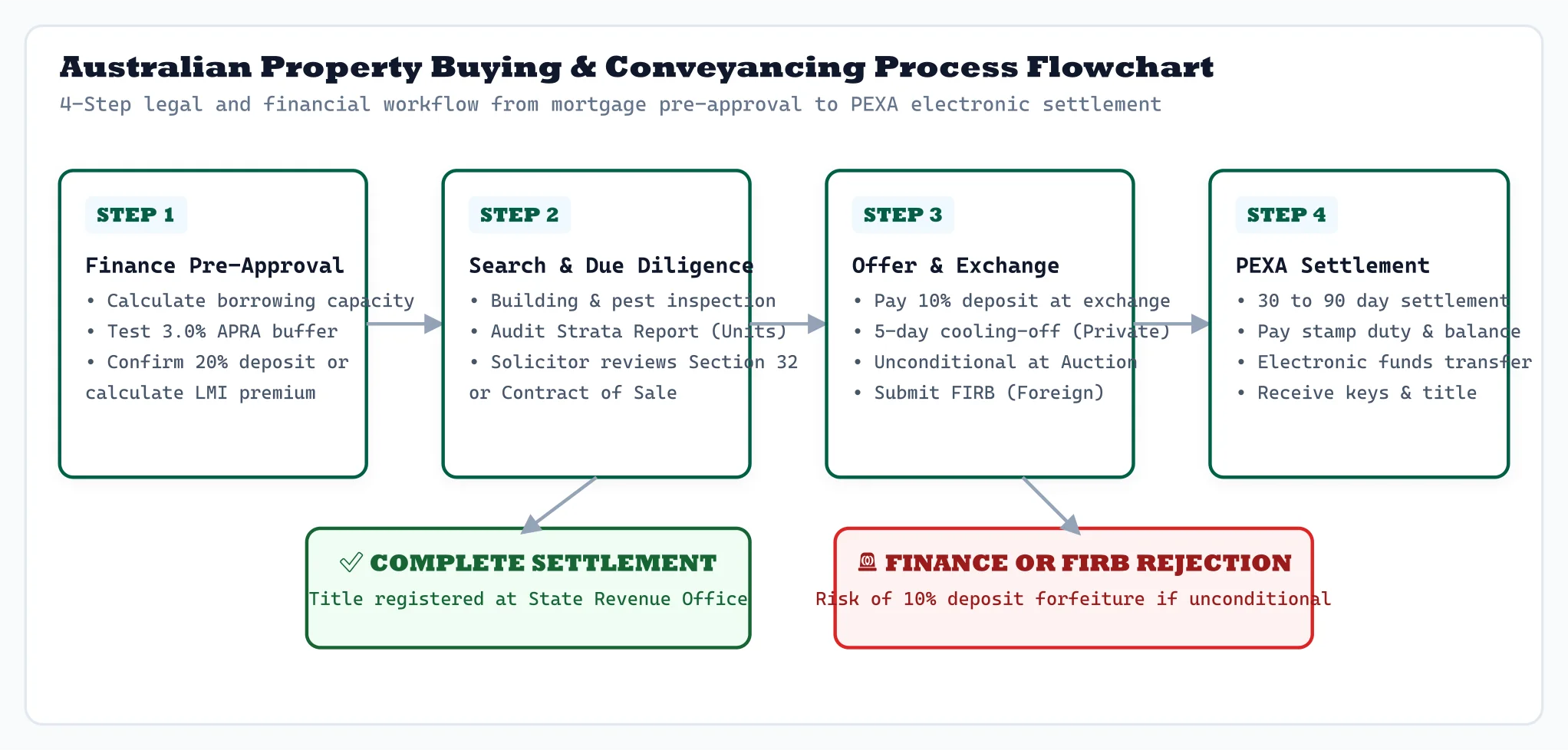 Australian Property Buying & Conveyancing Process Flowchart