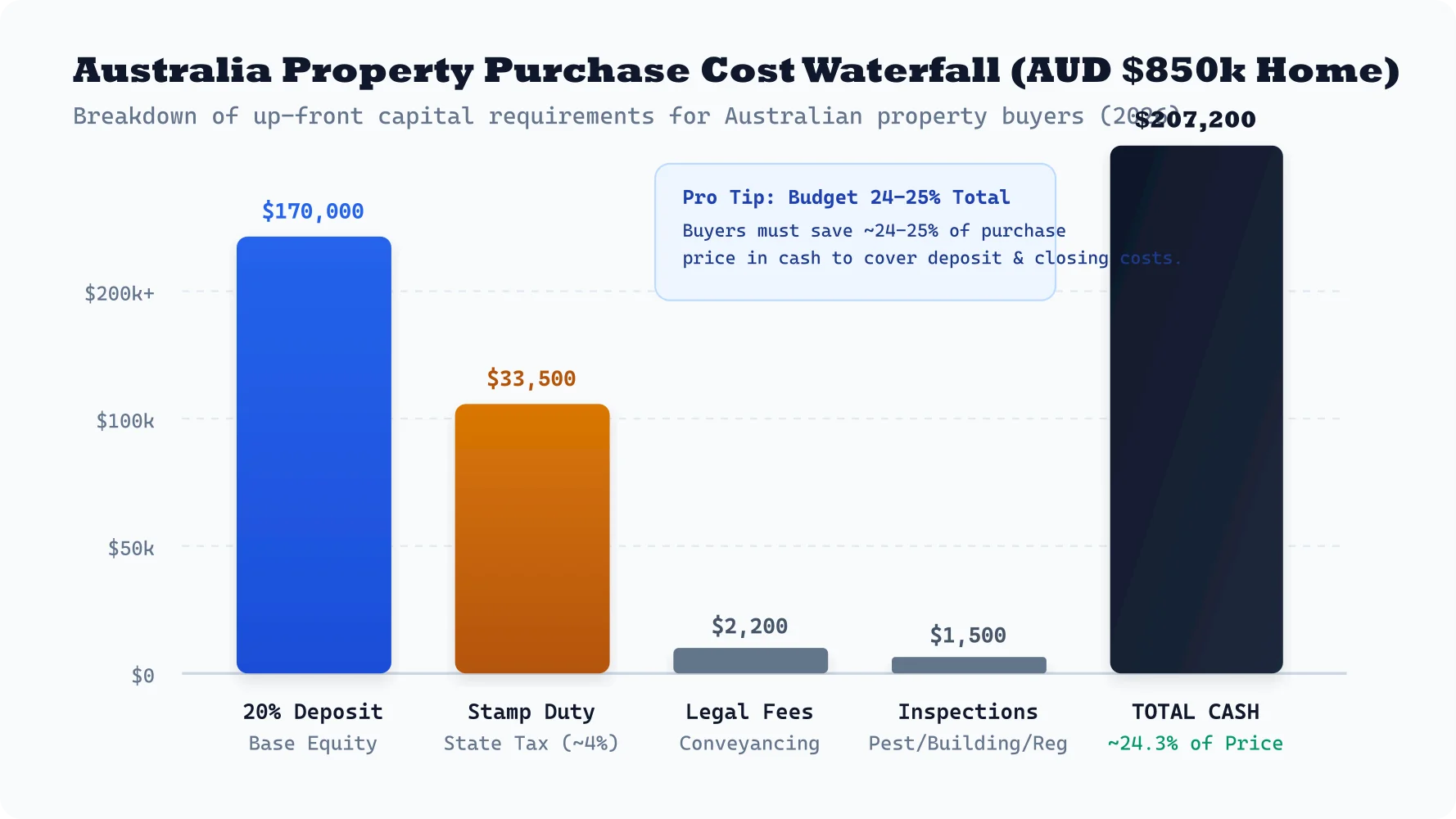 Australia Property Purchase Cost Waterfall Chart