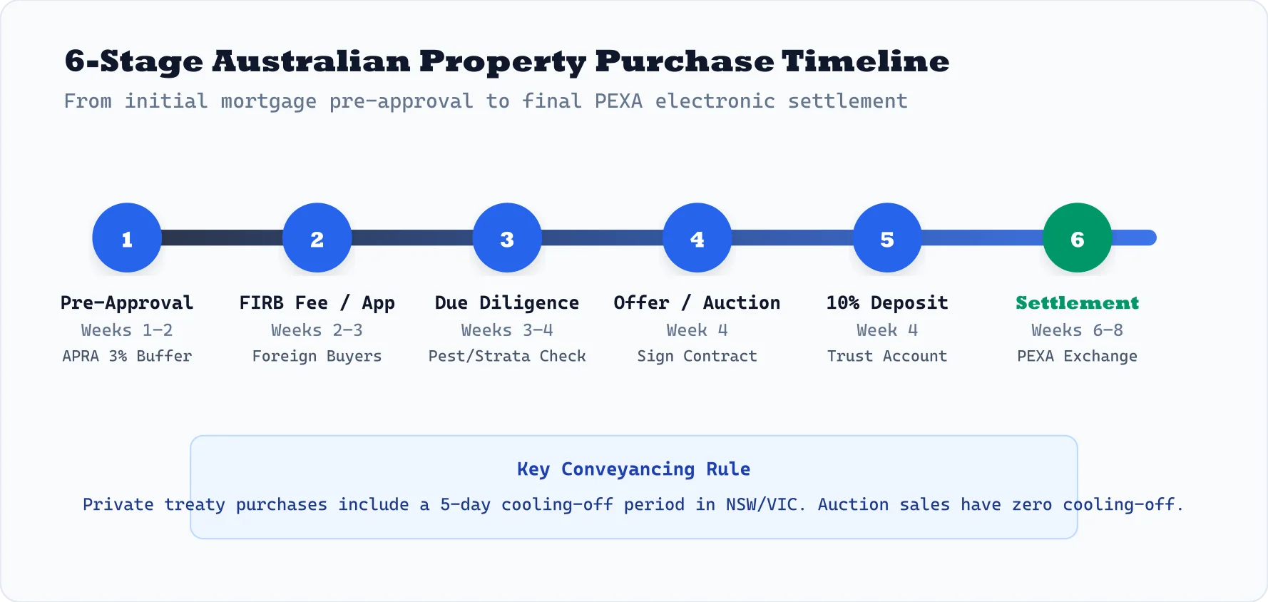 6-Stage Australian Property Purchase Timeline