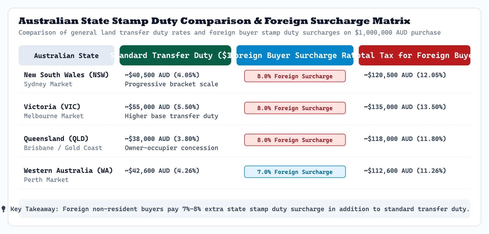 Australian State Stamp Duty Comparison Matrix Diagram