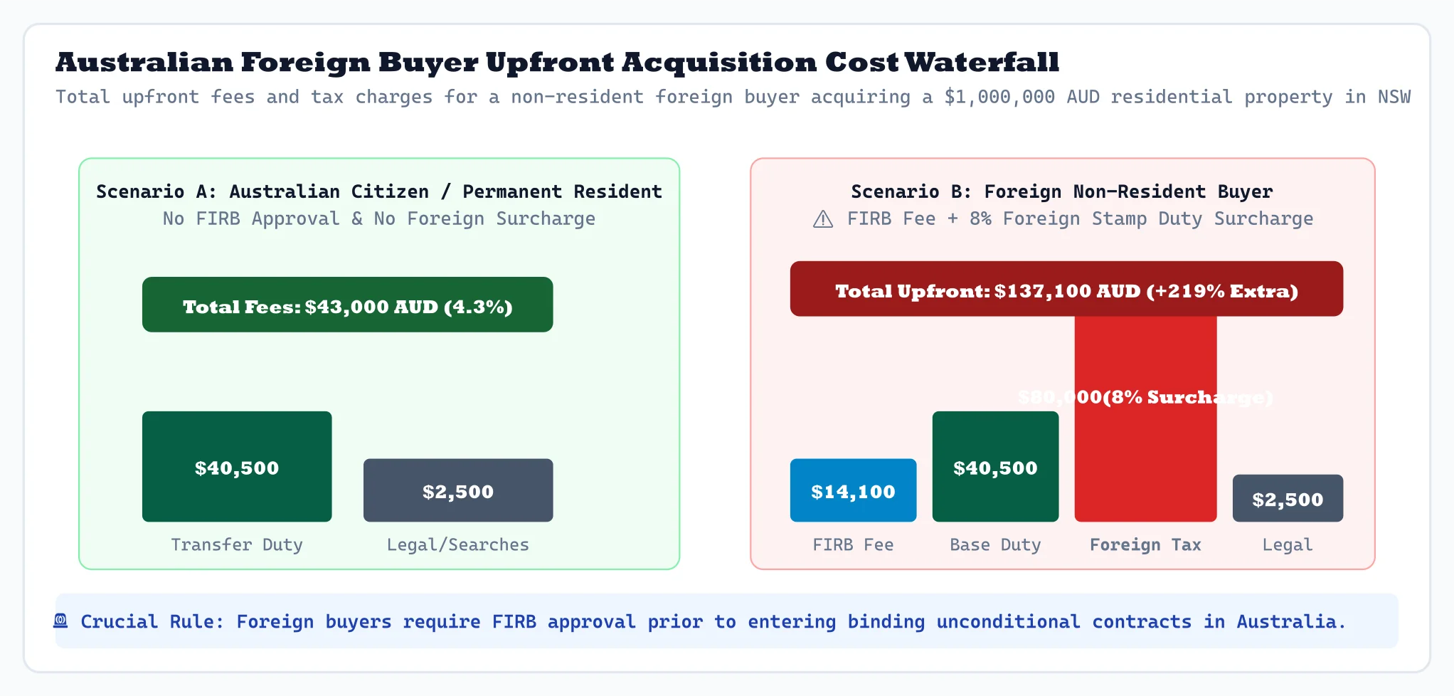 Australian Foreign Buyer Upfront Cost Waterfall Diagram