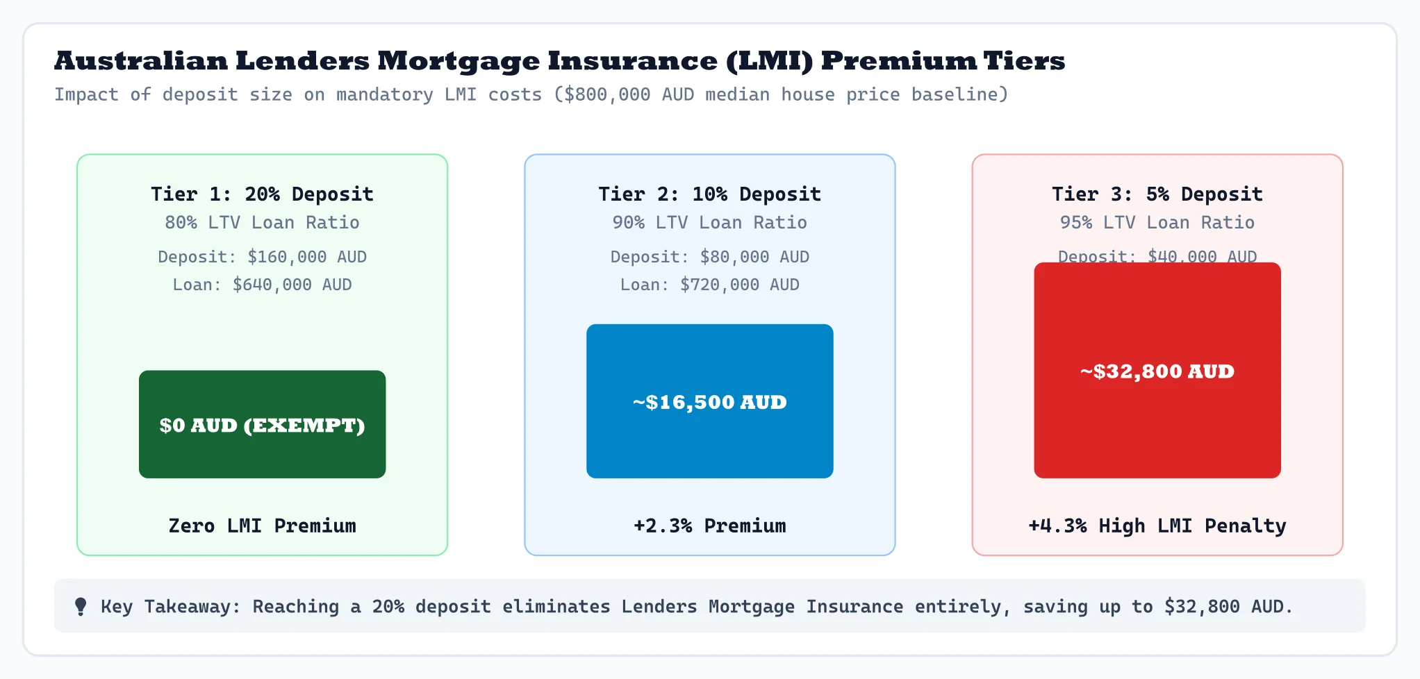 Australian Lenders Mortgage Insurance (LMI) Premium Tiers Diagram