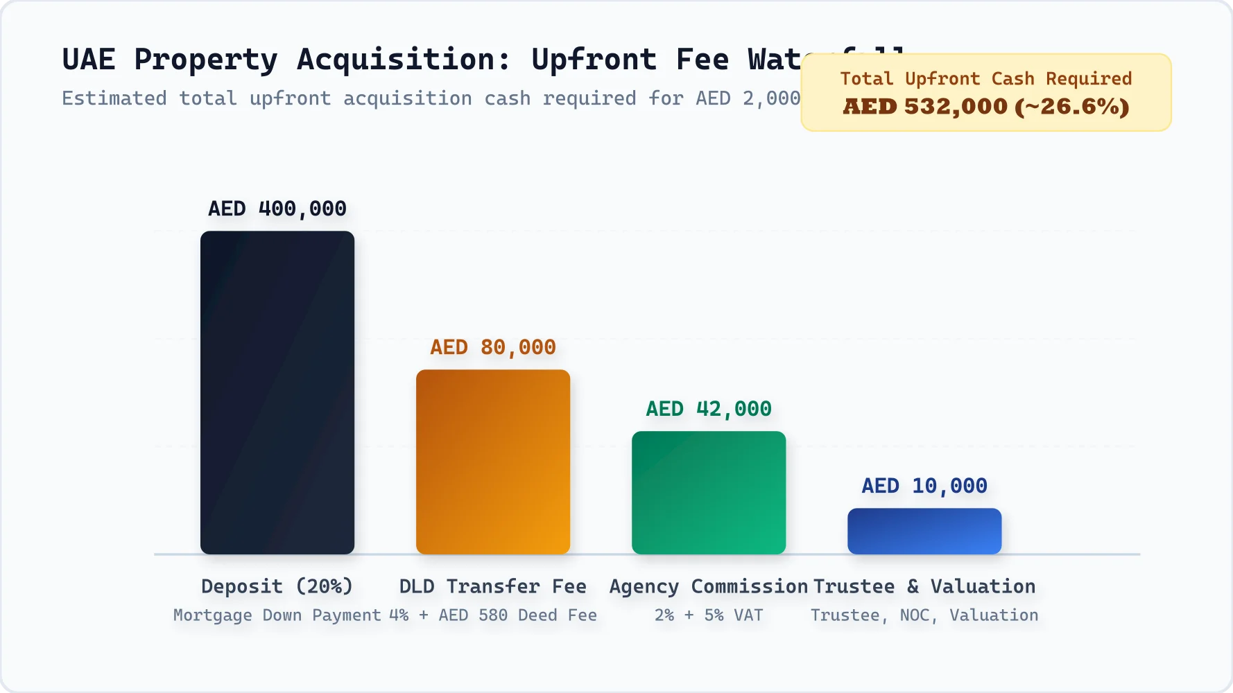 UAE Property Acquisition Upfront Fee Waterfall Diagram