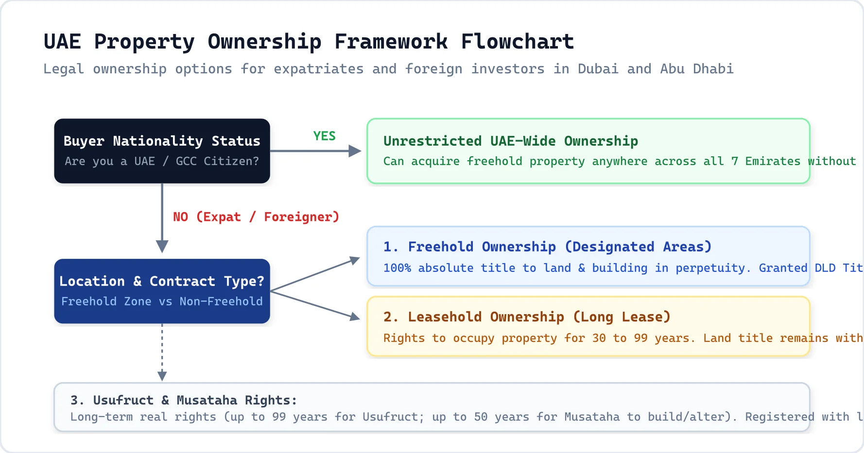 UAE Property Ownership Framework Flowchart
